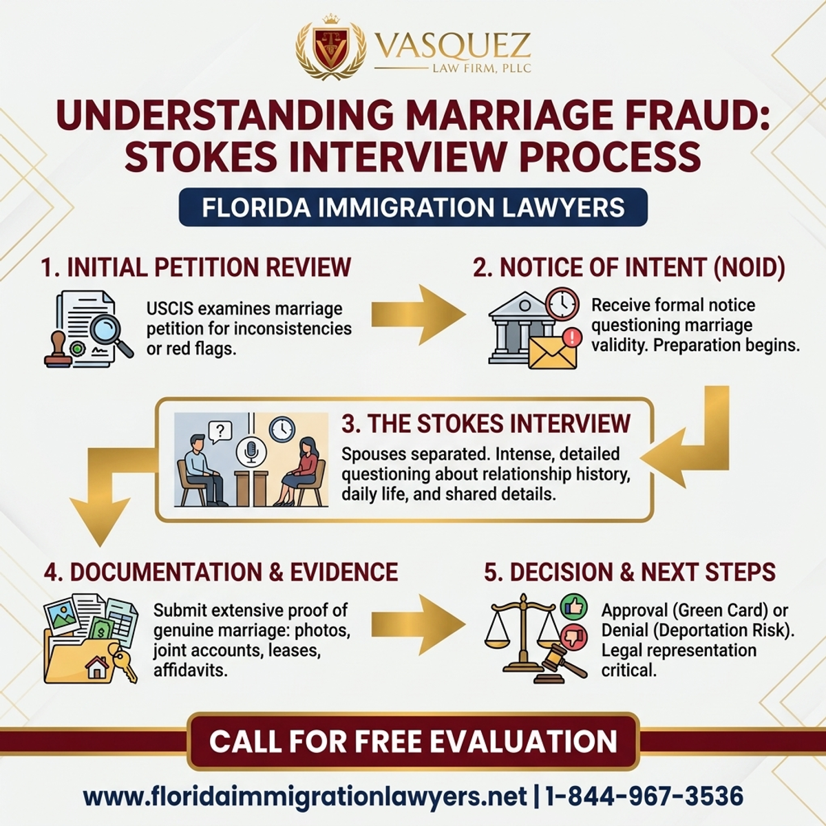 Step-by-Step Process for Stokes Interview: Understanding Marriage Fraud in Florida