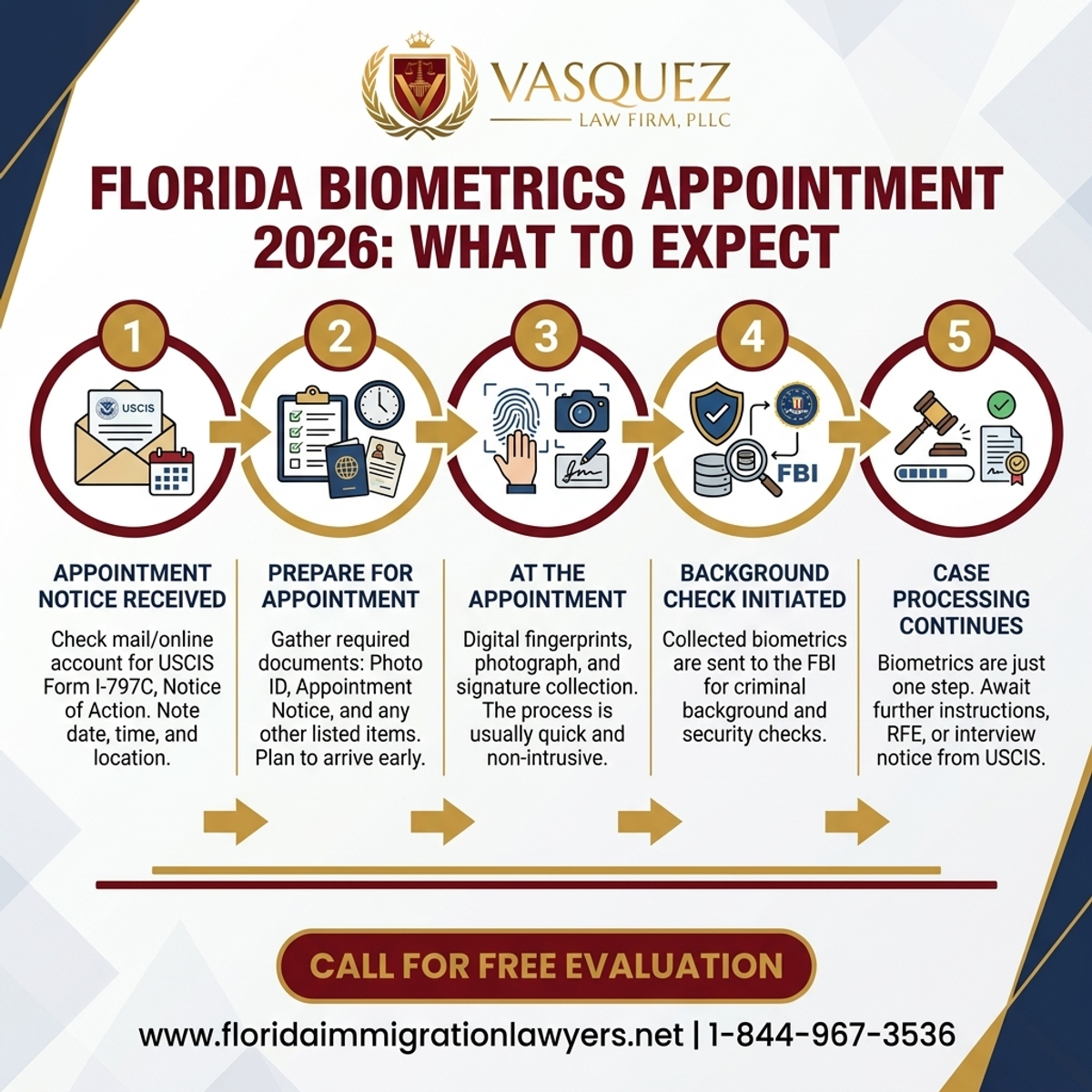 Step-by-Step Process for Cita de Datos Biométricos en Florida 2026: Qué Esperar