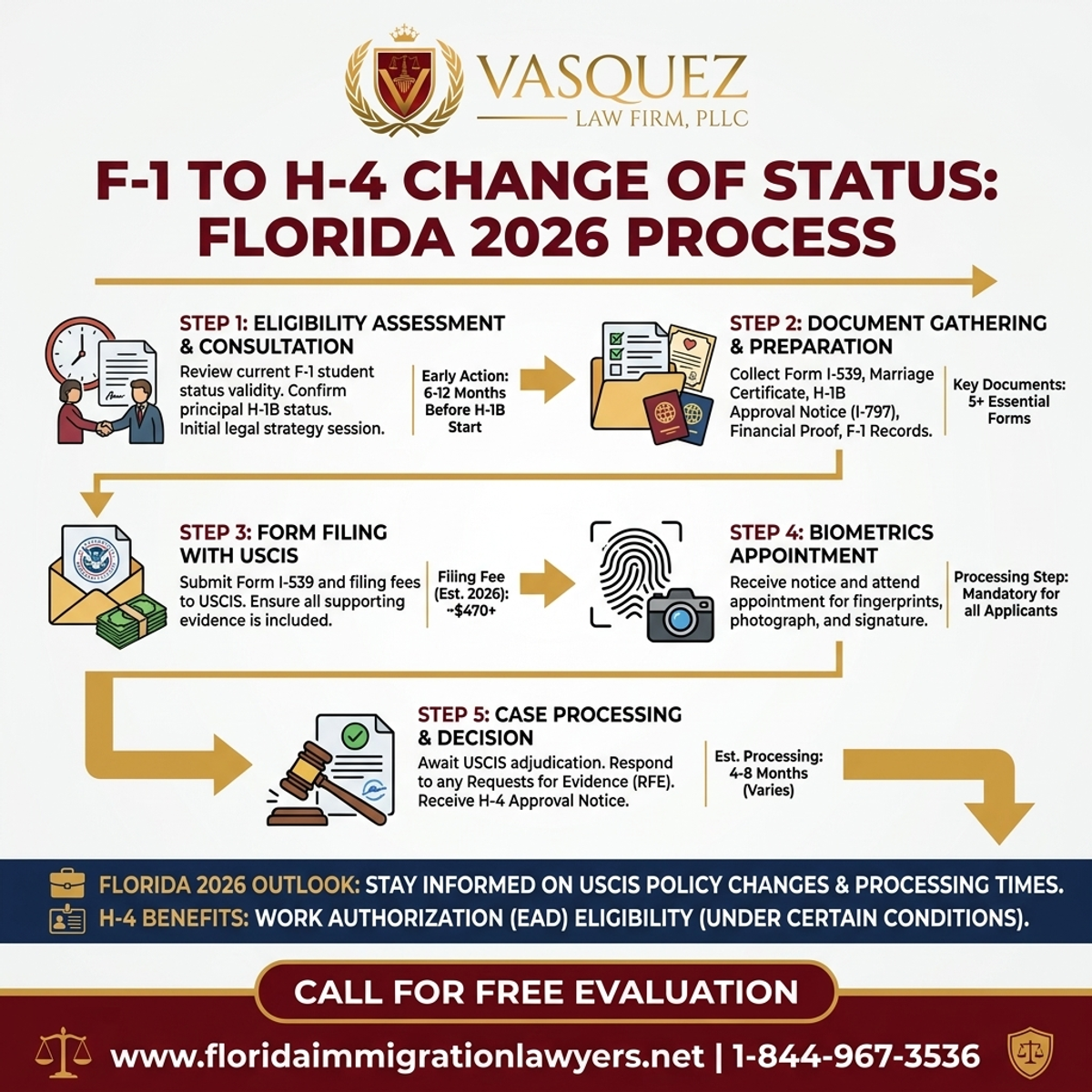 Step-by-Step Process for Guía Completa para el Cambio de Estatus de F-1 a H-4 en Florida 2026