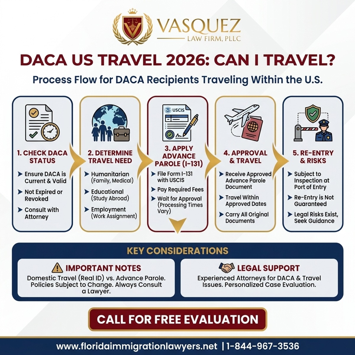 Step-by-Step Process for ¿Pueden los beneficiarios de DACA viajar dentro de EE.UU. en 2026?