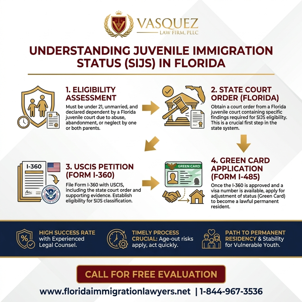 Step-by-Step Process for SIJS in Florida: Understanding Juvenile Immigration Status
