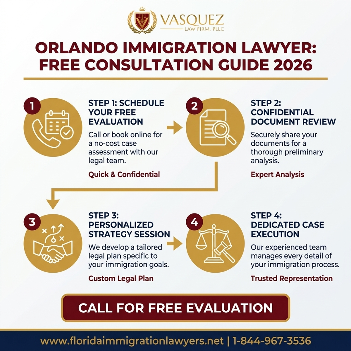 Step-by-Step Process for Abogado de Inmigración en Orlando: Consulta Gratuita 2026