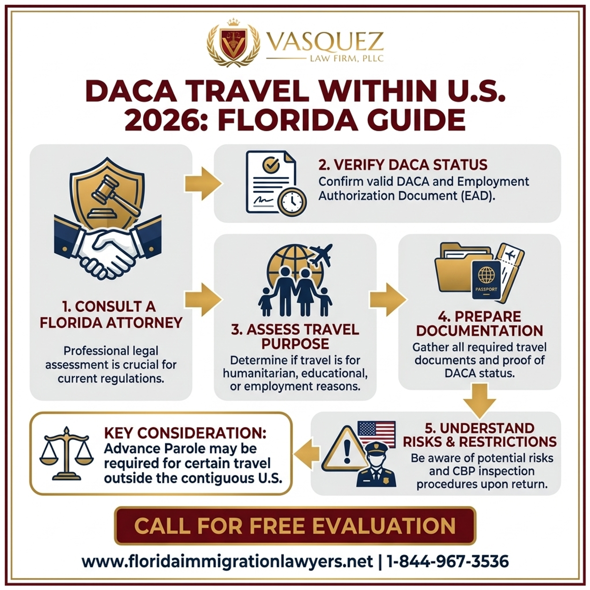 Step-by-Step Process for ¿Pueden los beneficiarios de DACA viajar dentro de EE.UU. en 2026? Guía de Florida