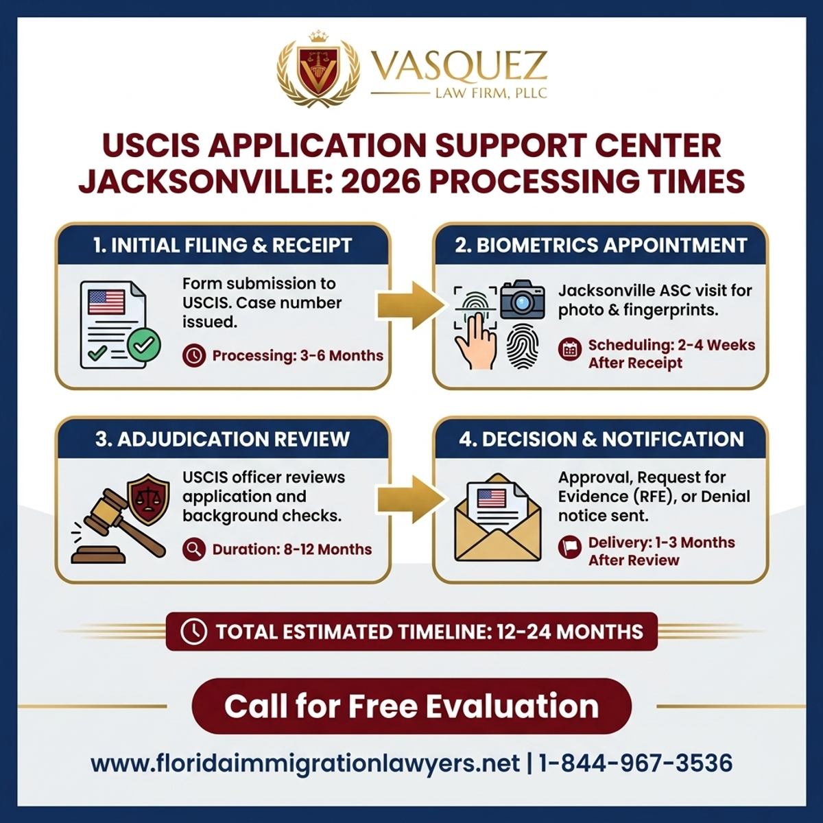 Step-by-Step Process for Centro de Apoyo USCIS Jacksonville: Tiempos de Procesamiento 2026
