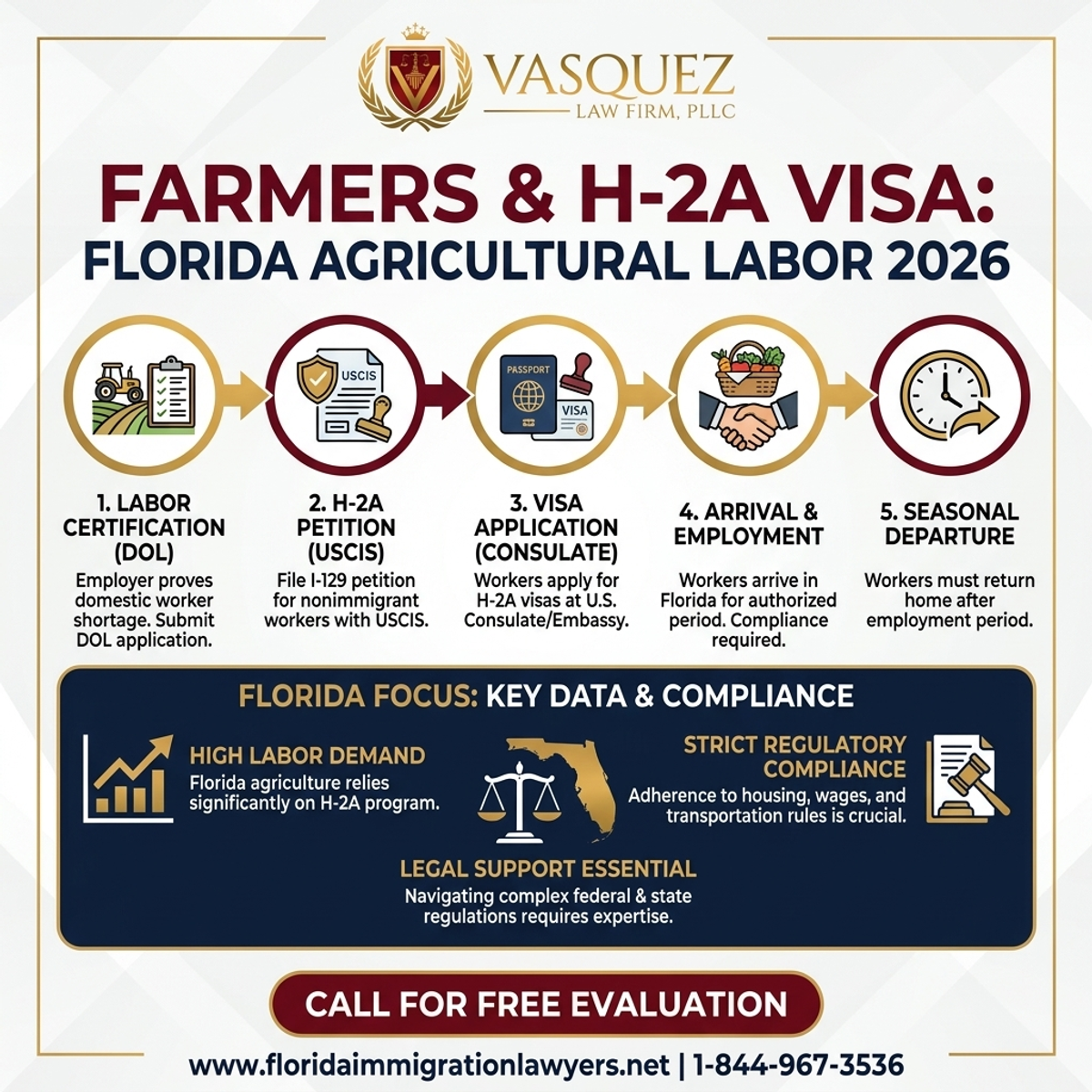 Step-by-Step Process for Farmers and H-2A Visa: Navigating Agricultural Labor in Florida 2026