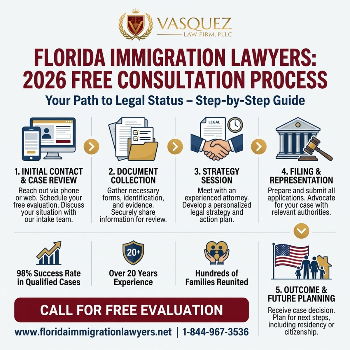 Step-by-Step Process for Abogado de Inmigración Orlando Consulta Gratuita 2026