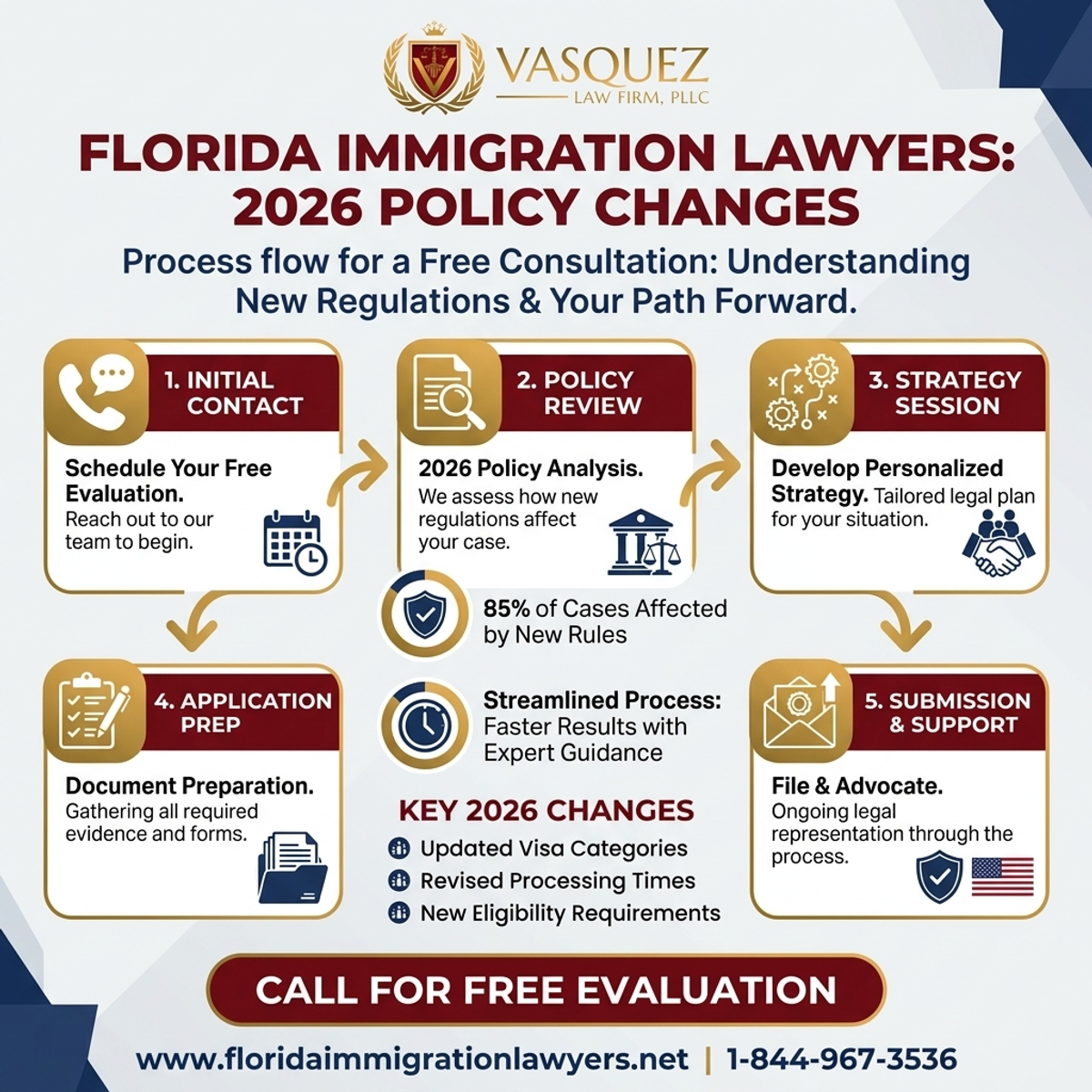 Step-by-Step Process for Immigration Lawyer Orlando Free Consultation: 2026 Policy Changes