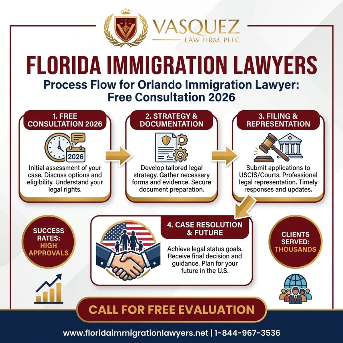 Step-by-Step Process for Orlando Immigration Lawyer: Free Consultation 2026