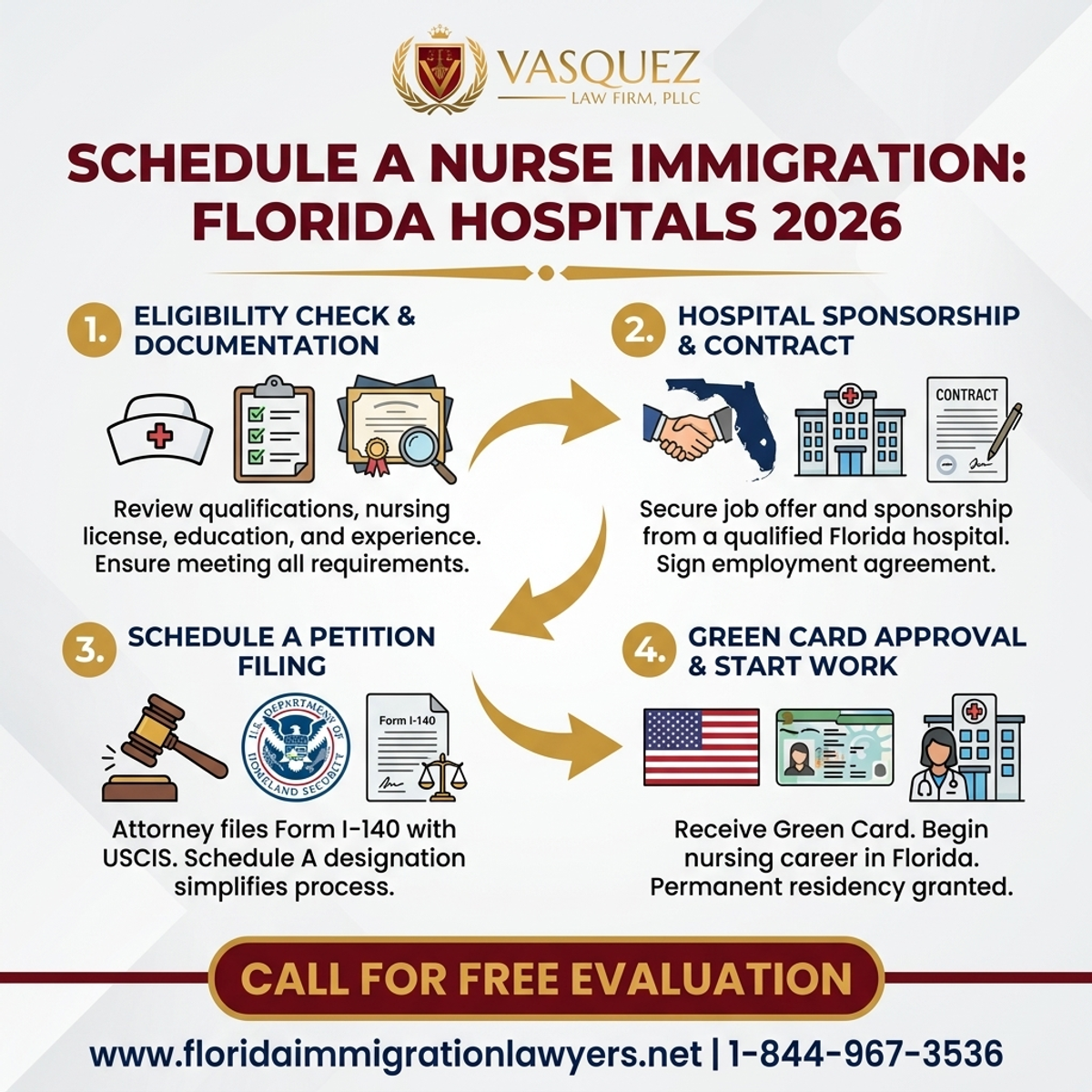 Step-by-Step Process for Schedule A Nurse Immigration: Florida Hospitals 2026