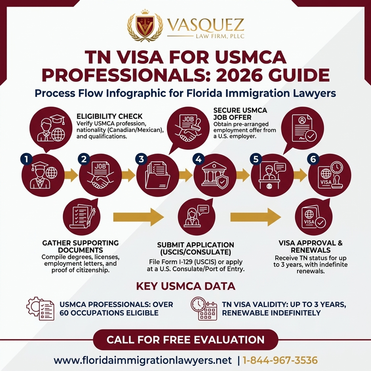 Step-by-Step Process for Visa TN para Profesionales USMCA en Florida: Guía 2026