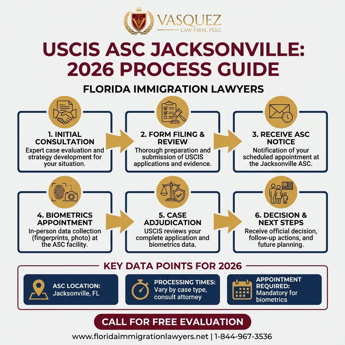 Step-by-Step Process for Centro de Apoyo de Solicitudes (ASC) de USCIS Jacksonville, Florida: Guía 2026