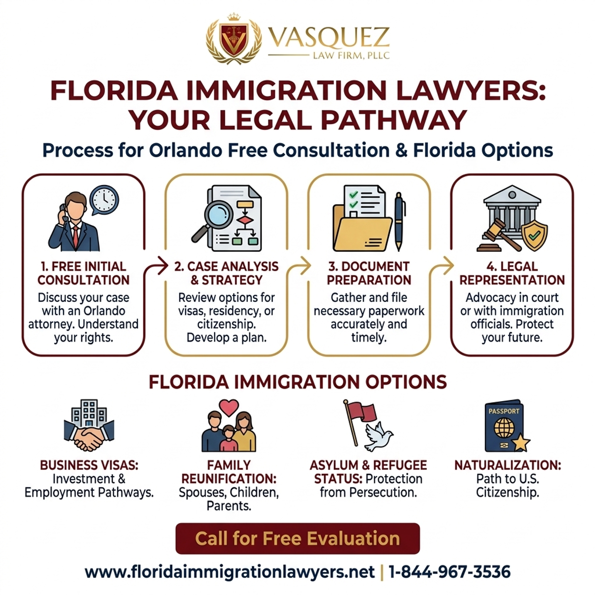 Step-by-Step Process for Abogado de Inmigración en Orlando: Consulta Gratuita en Florida