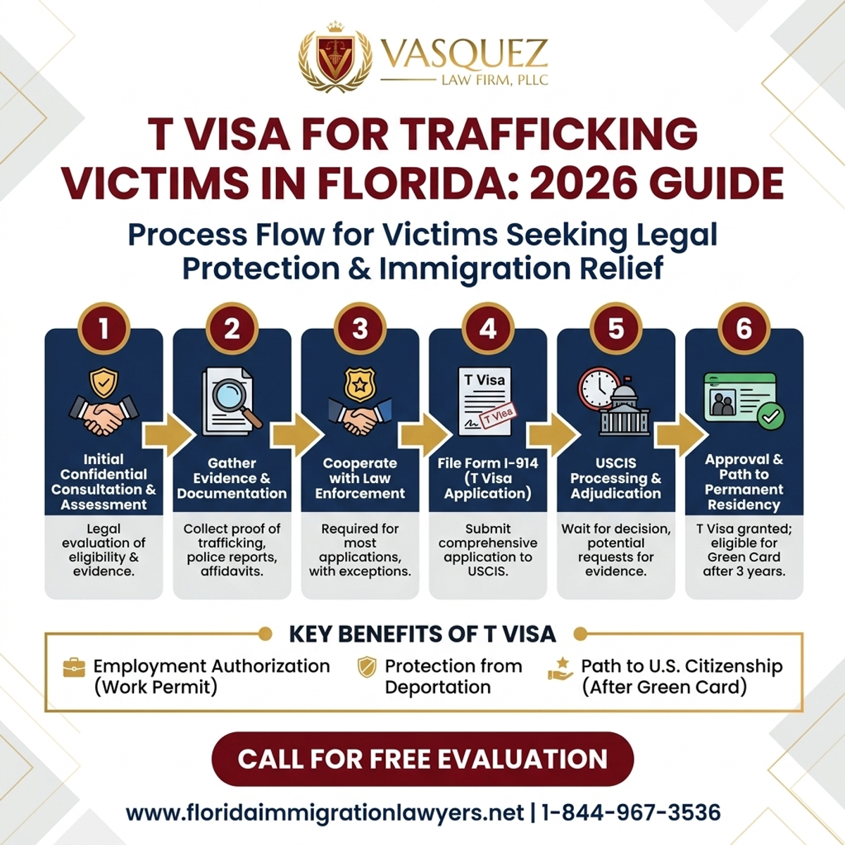 Step-by-Step Process for Guía de Visa T para Víctimas de Trata en Florida: 2026