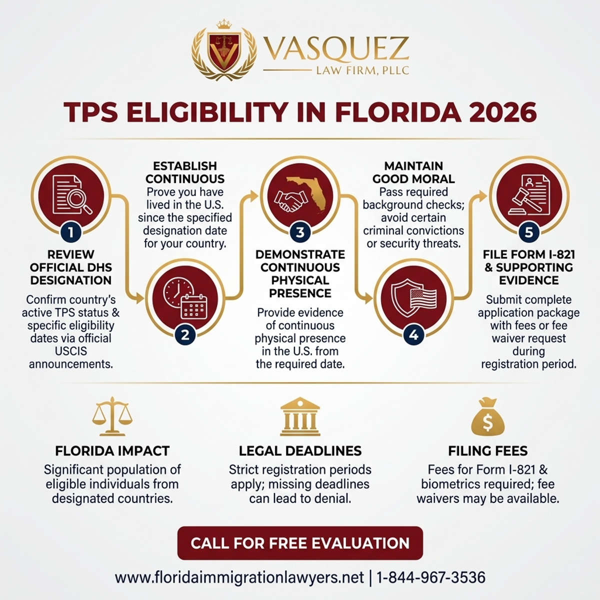 Step-by-Step Process for TPS Honduras Últimas Noticias 2026: Elegibilidad en Florida