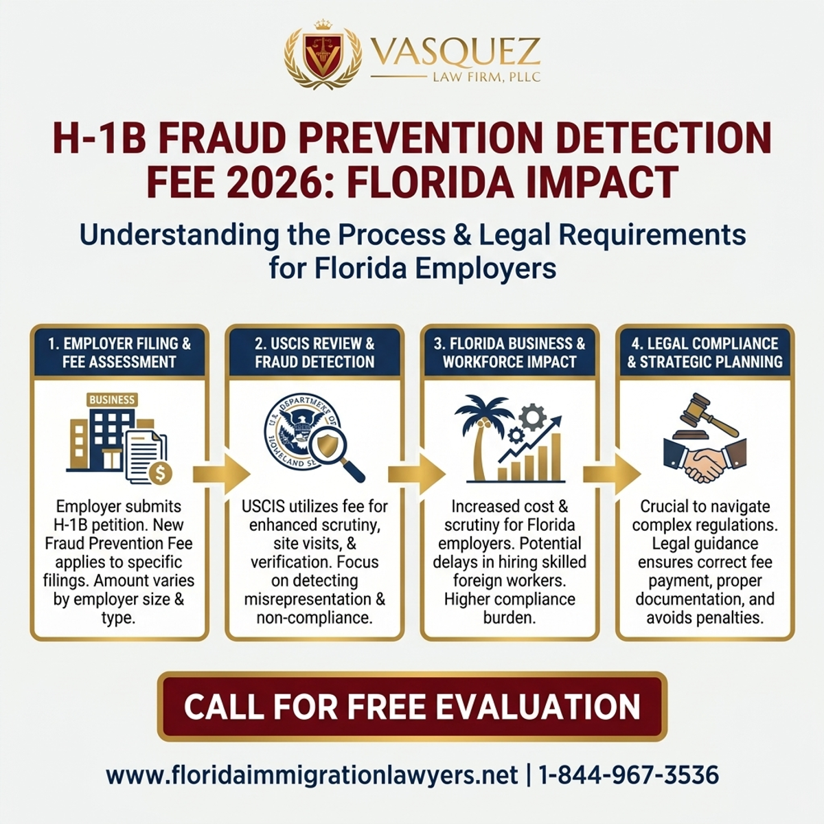 Step-by-Step Process for Tarifa de Prevención de Fraude H-1B 2026: Impacto en Florida