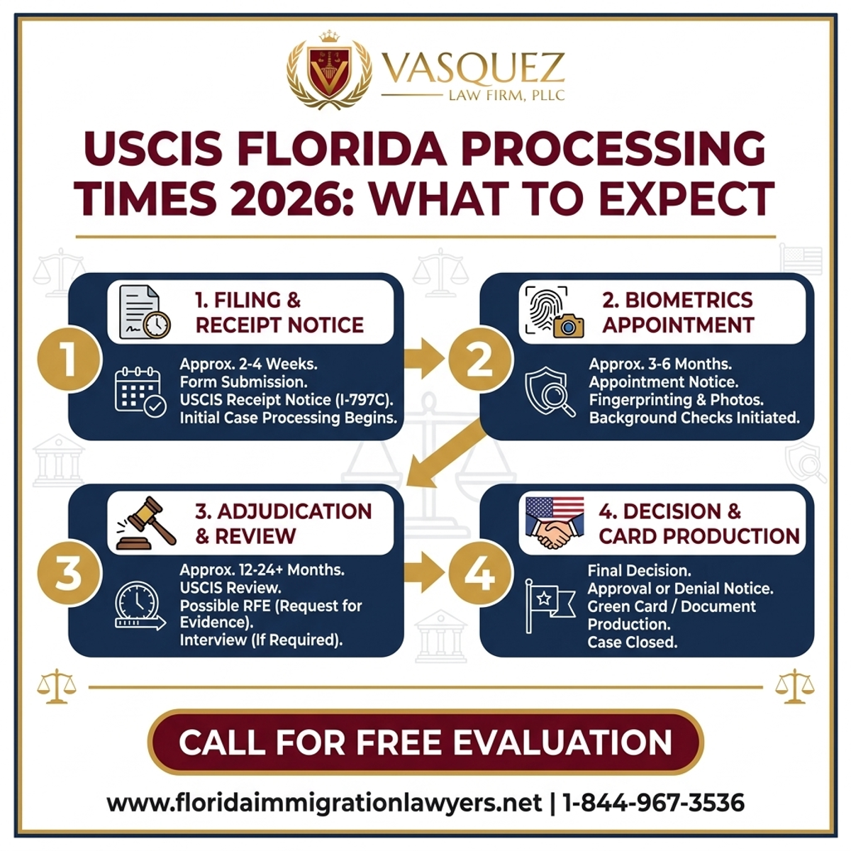 Step-by-Step Process for USCIS Florida Processing Times 2026: What to Expect