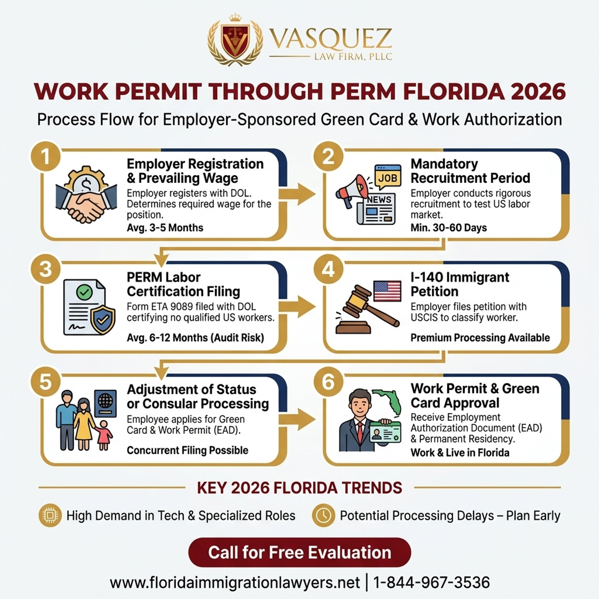 Step-by-Step Process for Permiso de Trabajo Mediante Certificación Laboral PERM en Florida 2026