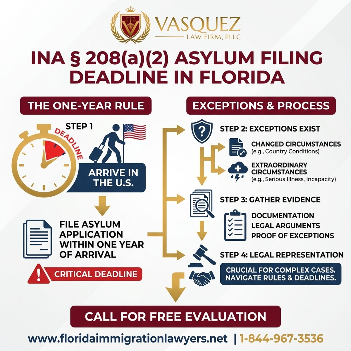 Step-by-Step Process for "ina § 208(a)(2)" Plazo de Un Año para Solicitar Asilo en Florida
