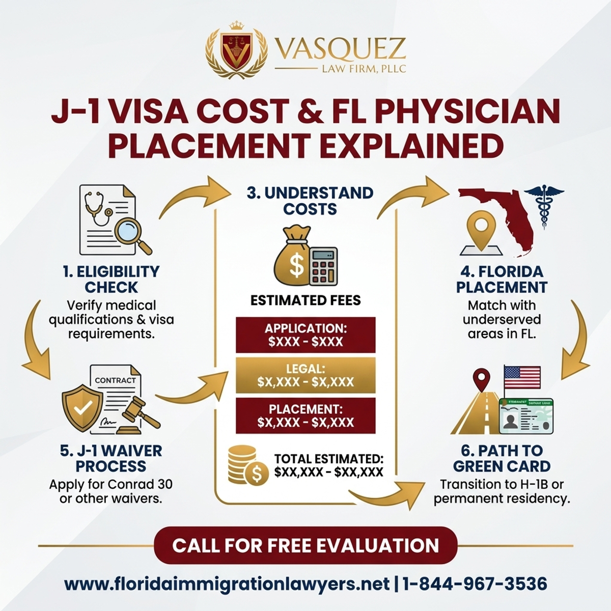 Step-by-Step Process for Costo de la Visa J-1 y Colocación de Médicos en Florida