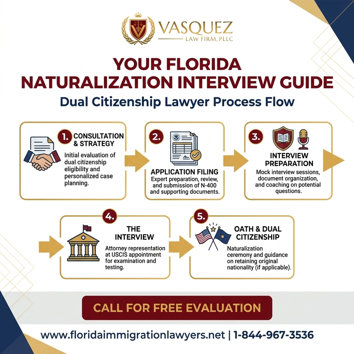 Step-by-Step Process for Abogado de Doble Nacionalidad: Su Guía para la Entrevista de Naturalización en Florida