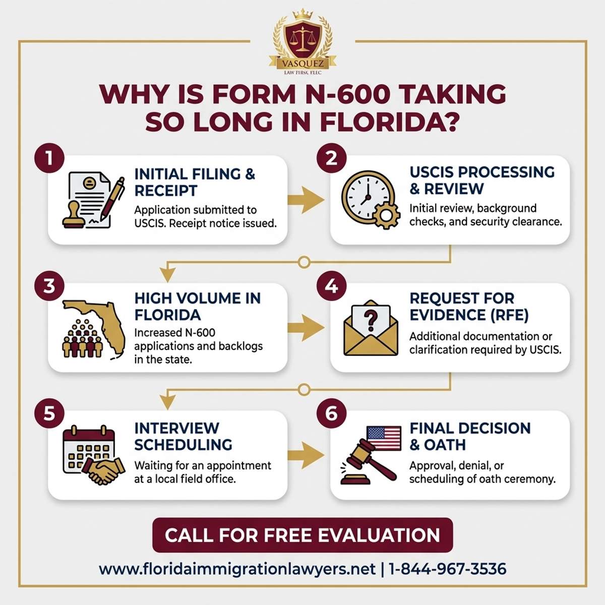 Step-by-Step Process for Why is Form N-600 Taking So Long in Florida?
