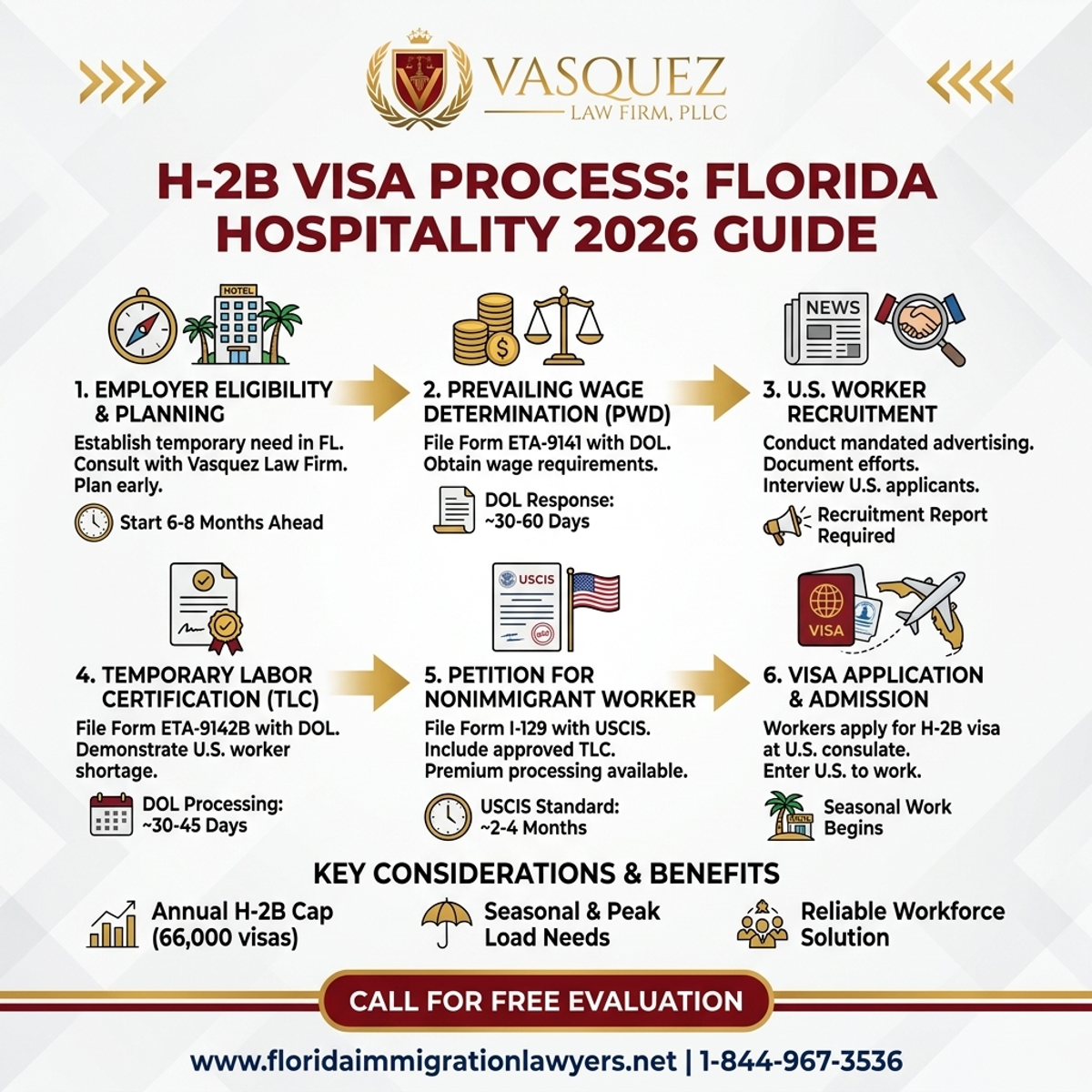Step-by-Step Process for Guía 2026: Visa H-2B para Hospitalidad en Florida