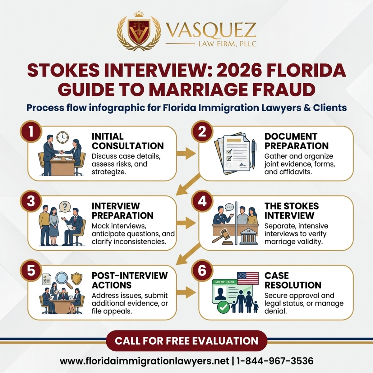 Step-by-Step Process for Entrevista Stokes: Guía 2026 de Fraude Matrimonial en Florida