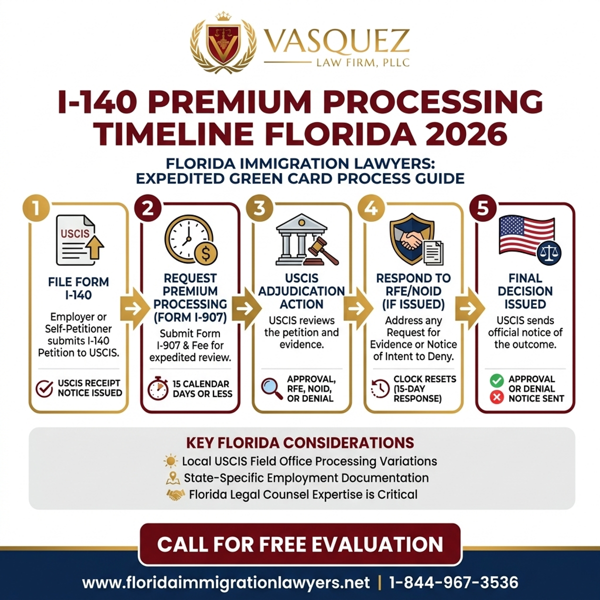 Step-by-Step Process for Plazos de Procesamiento Premium I-140 en Florida 2026