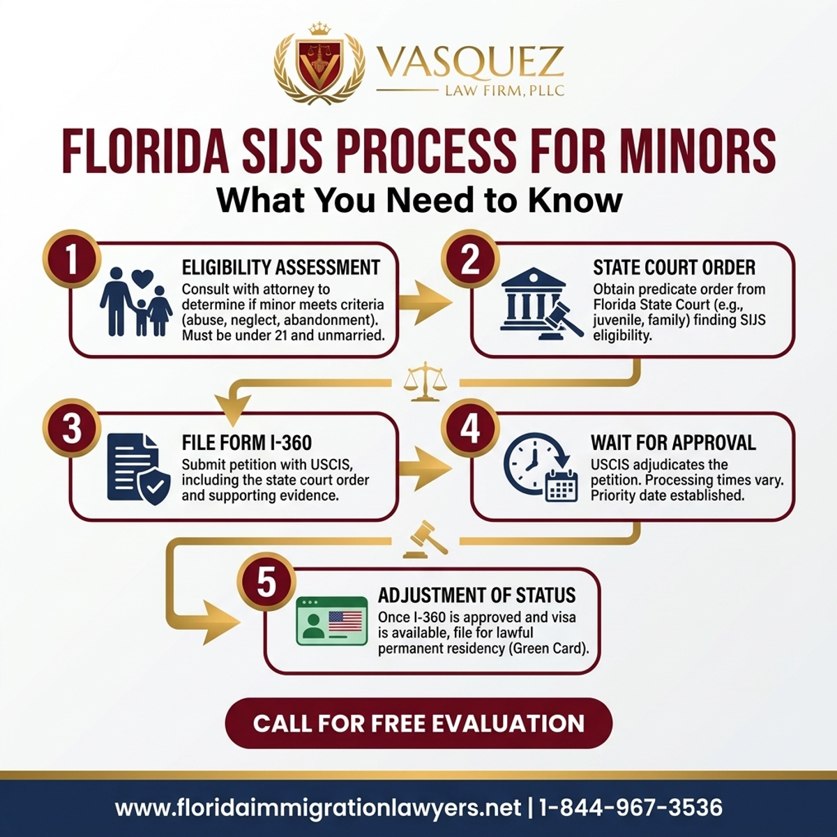 Step-by-Step Process for Proceso de SIJS para Menores en Florida: Lo Que Necesitas Saber