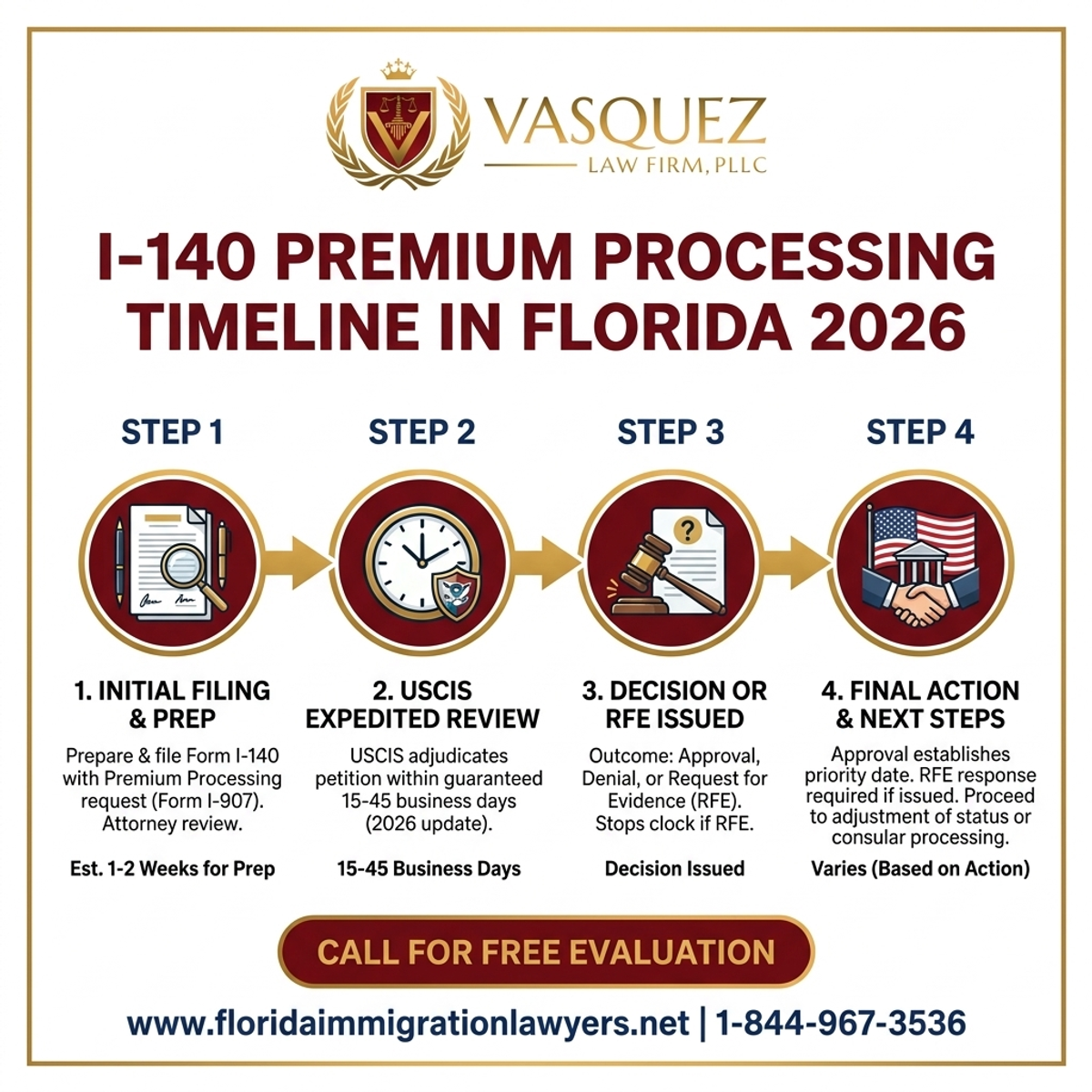 Proceso Paso a Paso para Cronograma de Procesamiento Premium I-140 en Florida 2026