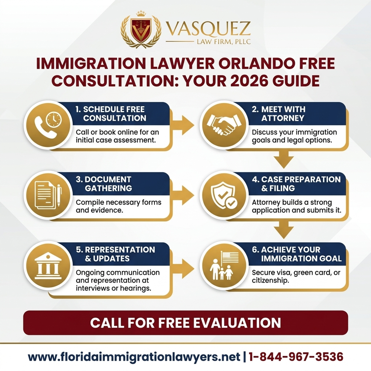 Step-by-Step Process for Abogado de Inmigración Orlando Consulta Gratuita: Su Guía 2026