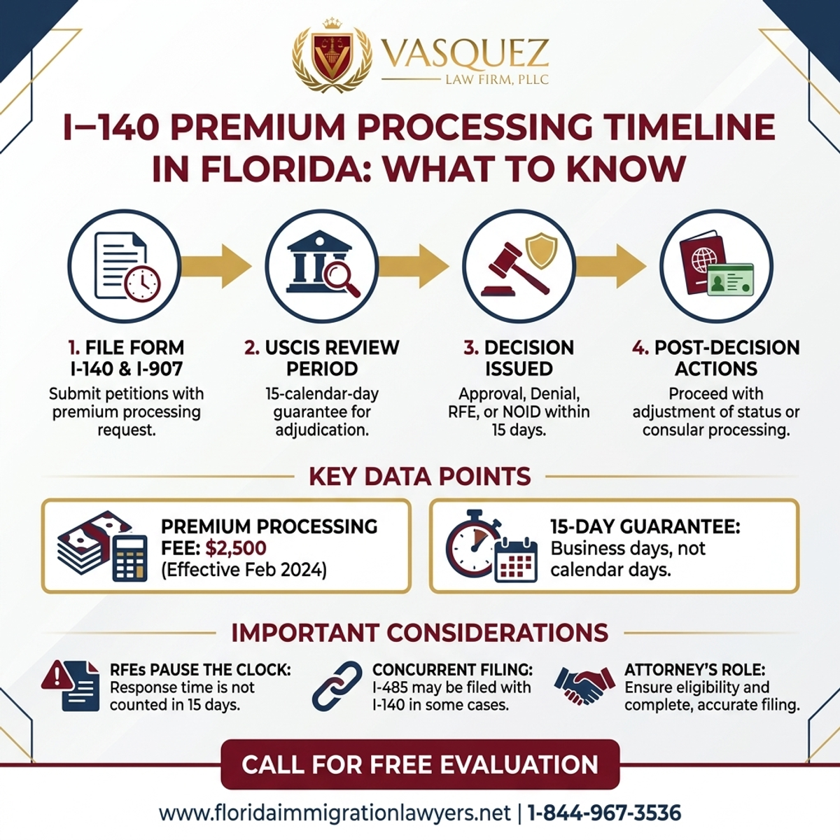 Step-by-Step Process for I-140 Premium Processing Timeline in Florida: What to Know