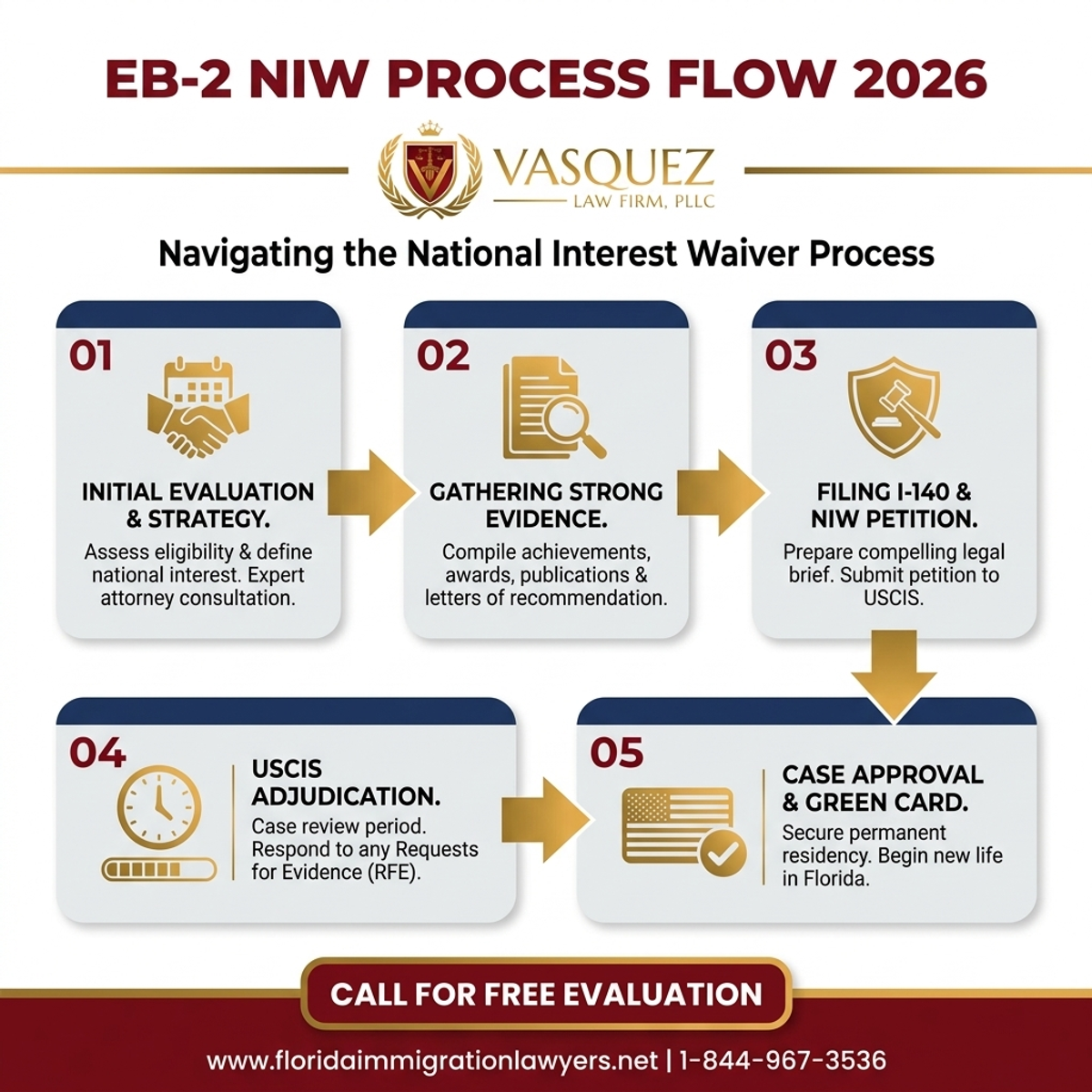 Step-by-Step Process for eb2 niw lawyer florida: Navigating the NIW Process in 2026