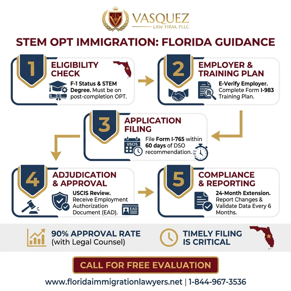 Step-by-Step Process for Abogado de inmigración para OPT STEM: Guía en Florida