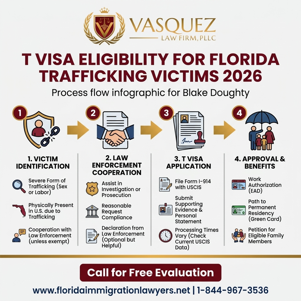 Step-by-Step Process for Blake Doughty: T Visa Eligibility for Florida Trafficking Victims 2026
