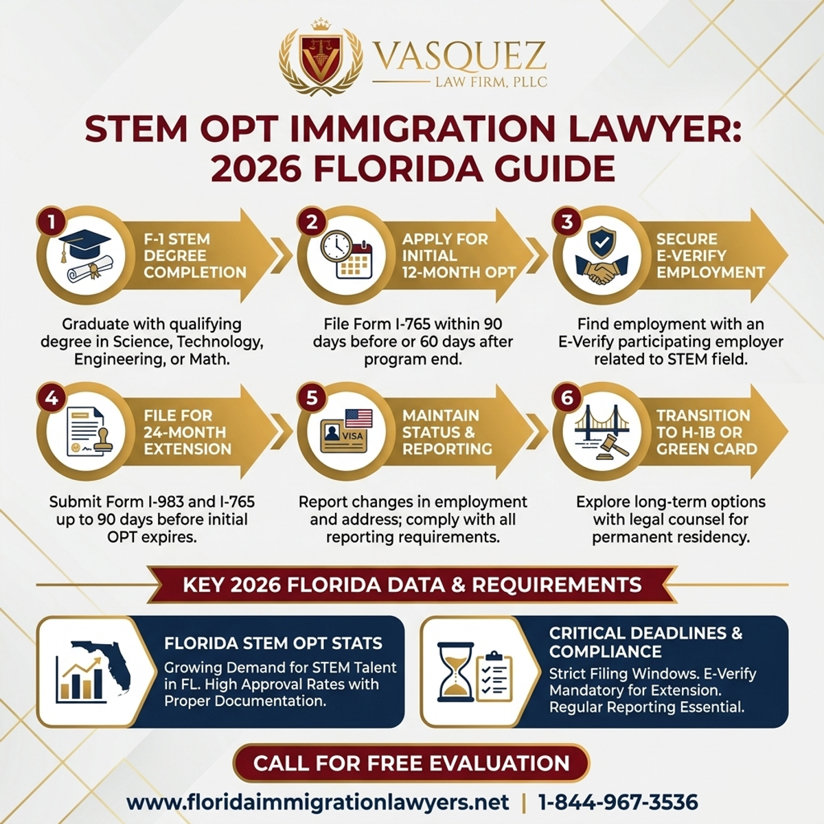 Step-by-Step Process for Abogado de Inmigración OPT STEM: Guía Florida 2026
