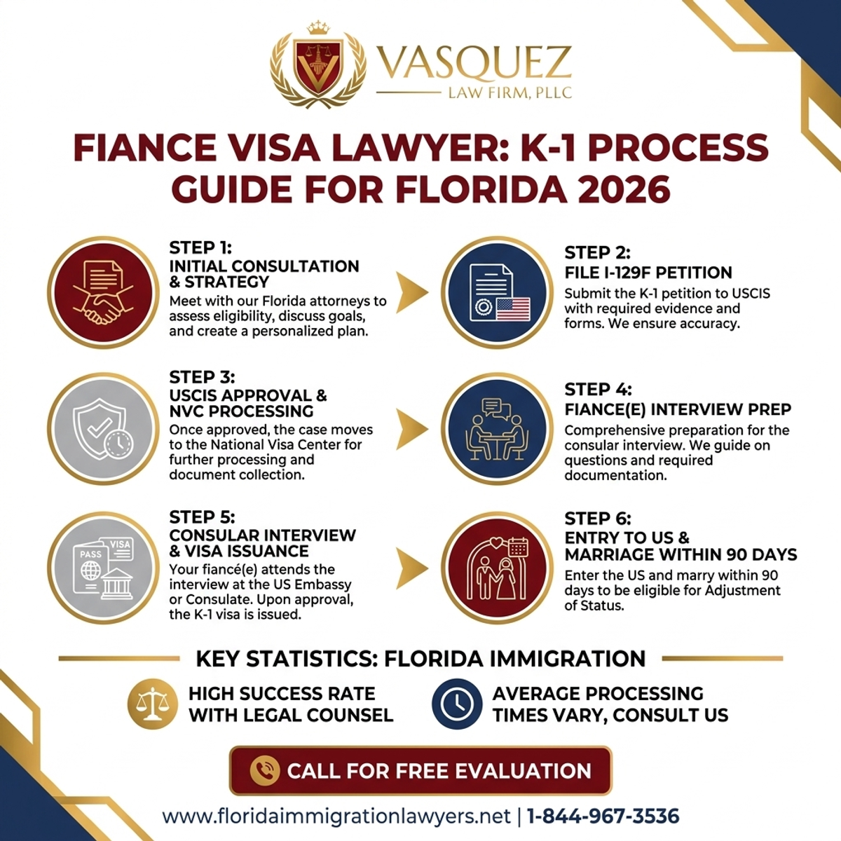 Step-by-Step Process for Abogado de Visa K-1: Guía del Proceso en Florida 2026
