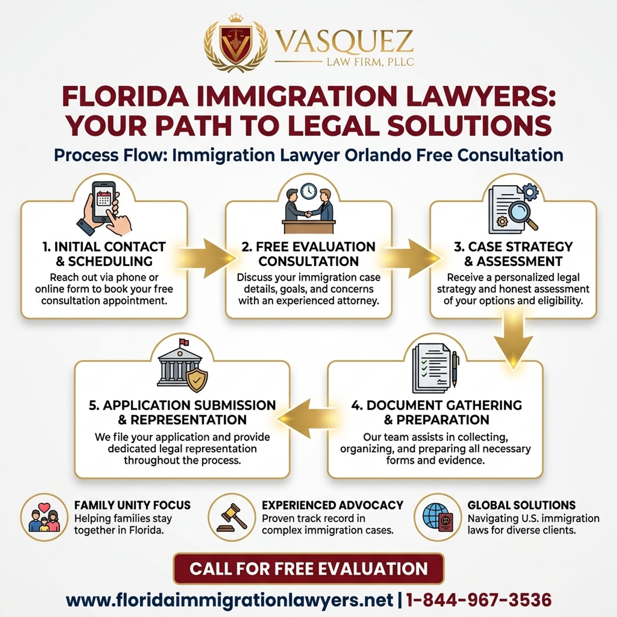 Step-by-Step Process for Immigration Lawyer Orlando Free Consultation in Florida