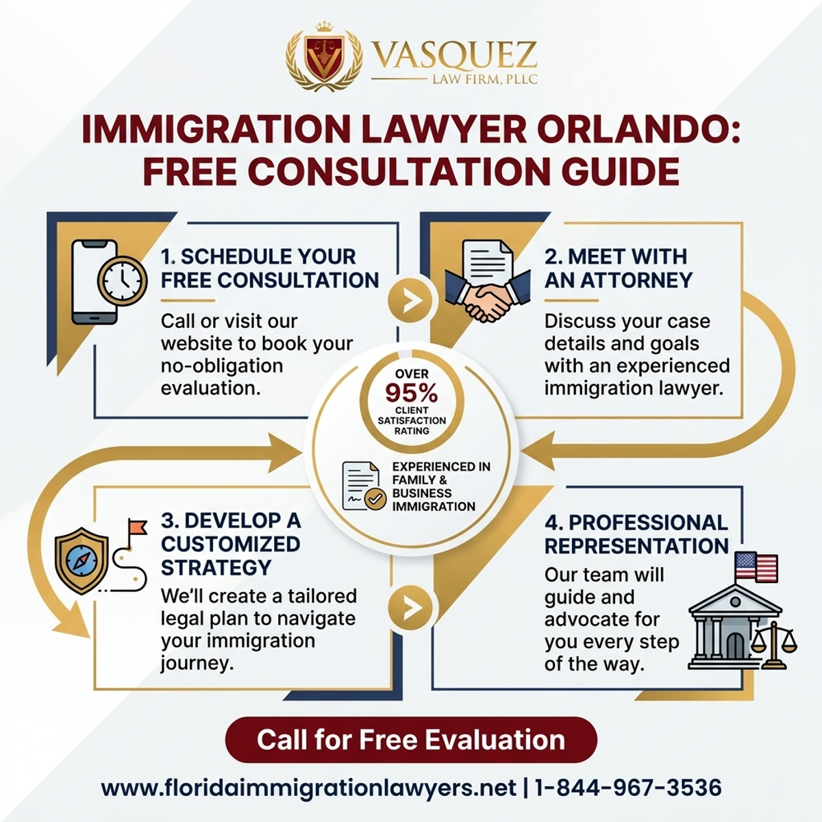 Step-by-Step Process for Abogado de Inmigración Orlando Consulta Gratis: Su Guía
