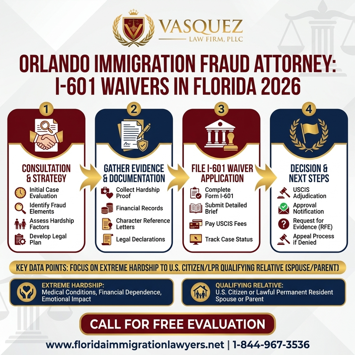 Step-by-Step Process for Abogado de Fraude Migratorio en Orlando: Exenciones I-601 en Florida 2026