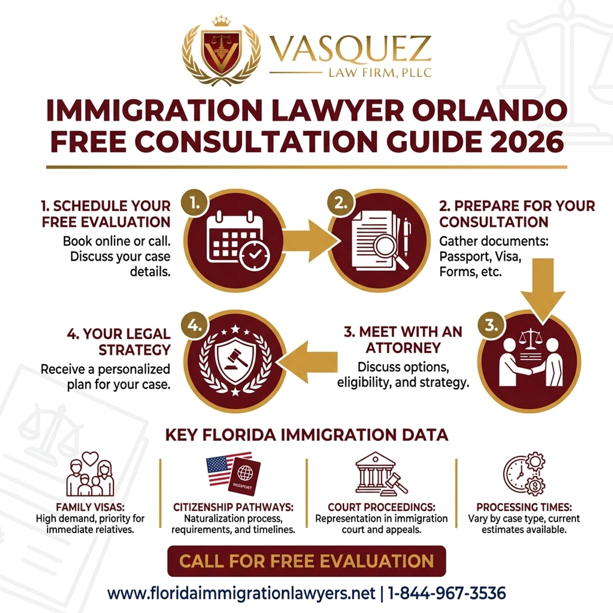 Step-by-Step Process for Immigration Lawyer Orlando Free Consultation Guide 2026