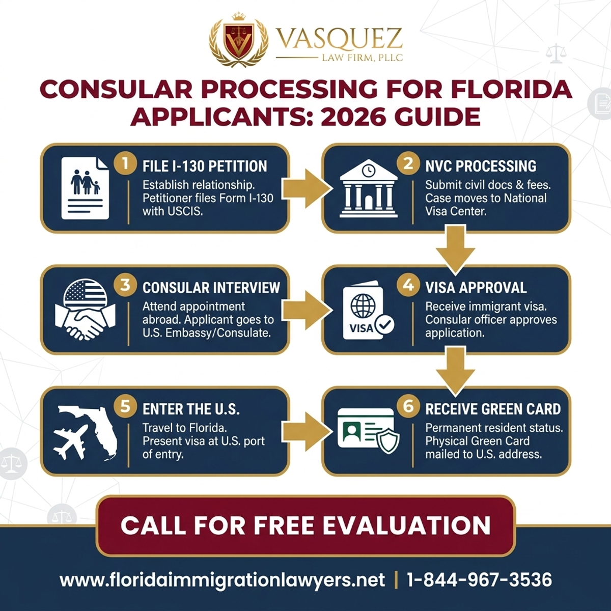 Step-by-Step Process for Procesos Consulares para Solicitantes en Florida: Guía 2026