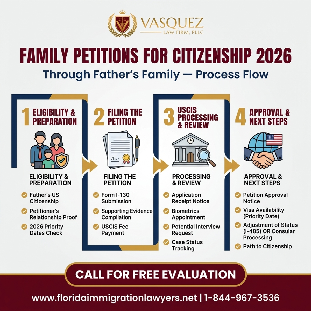Step-by-Step Process for Peticiones Familiares para Ciudadanía por Familia Paterna