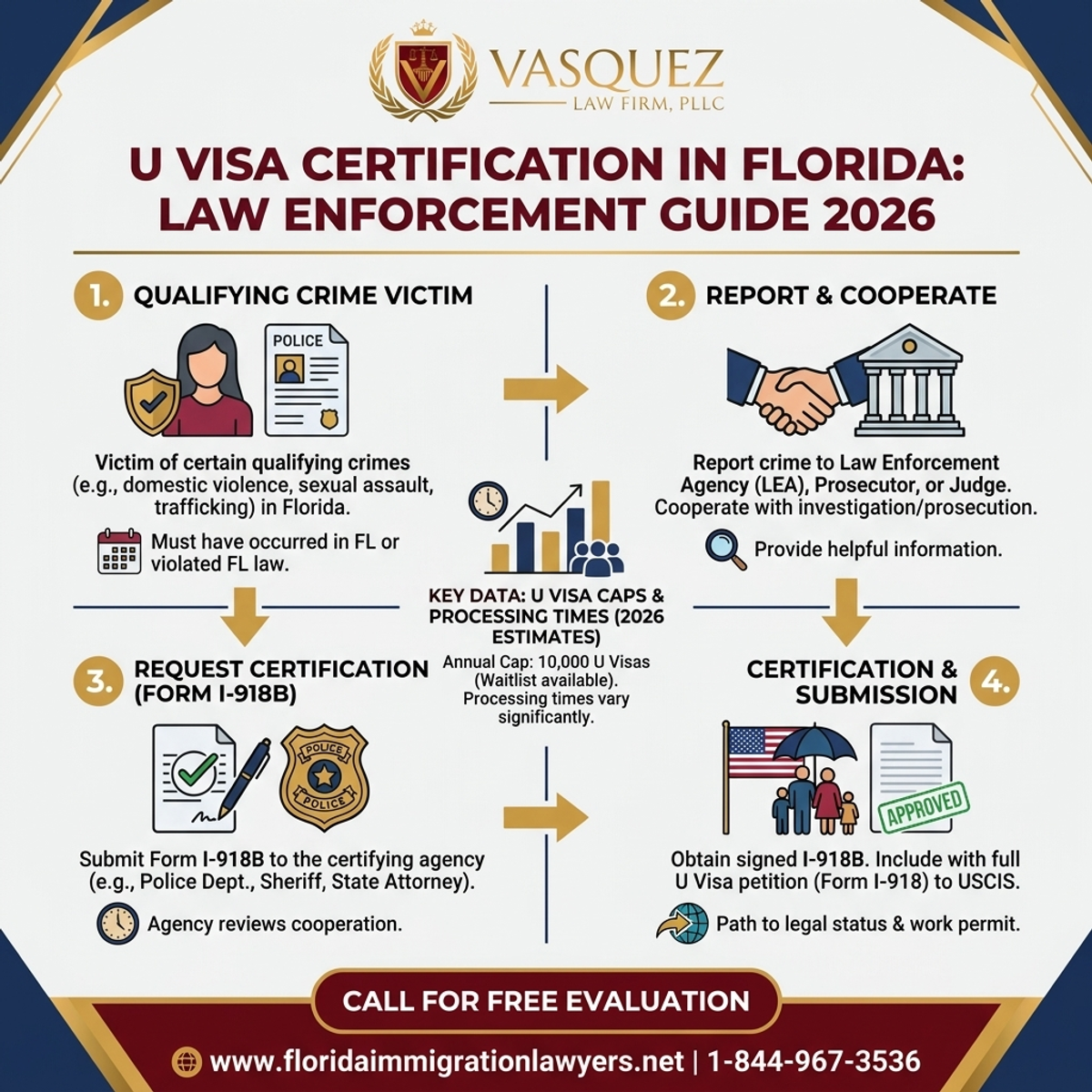 Step-by-Step Process for U Visa Certification in Florida: Law Enforcement Guide 2026