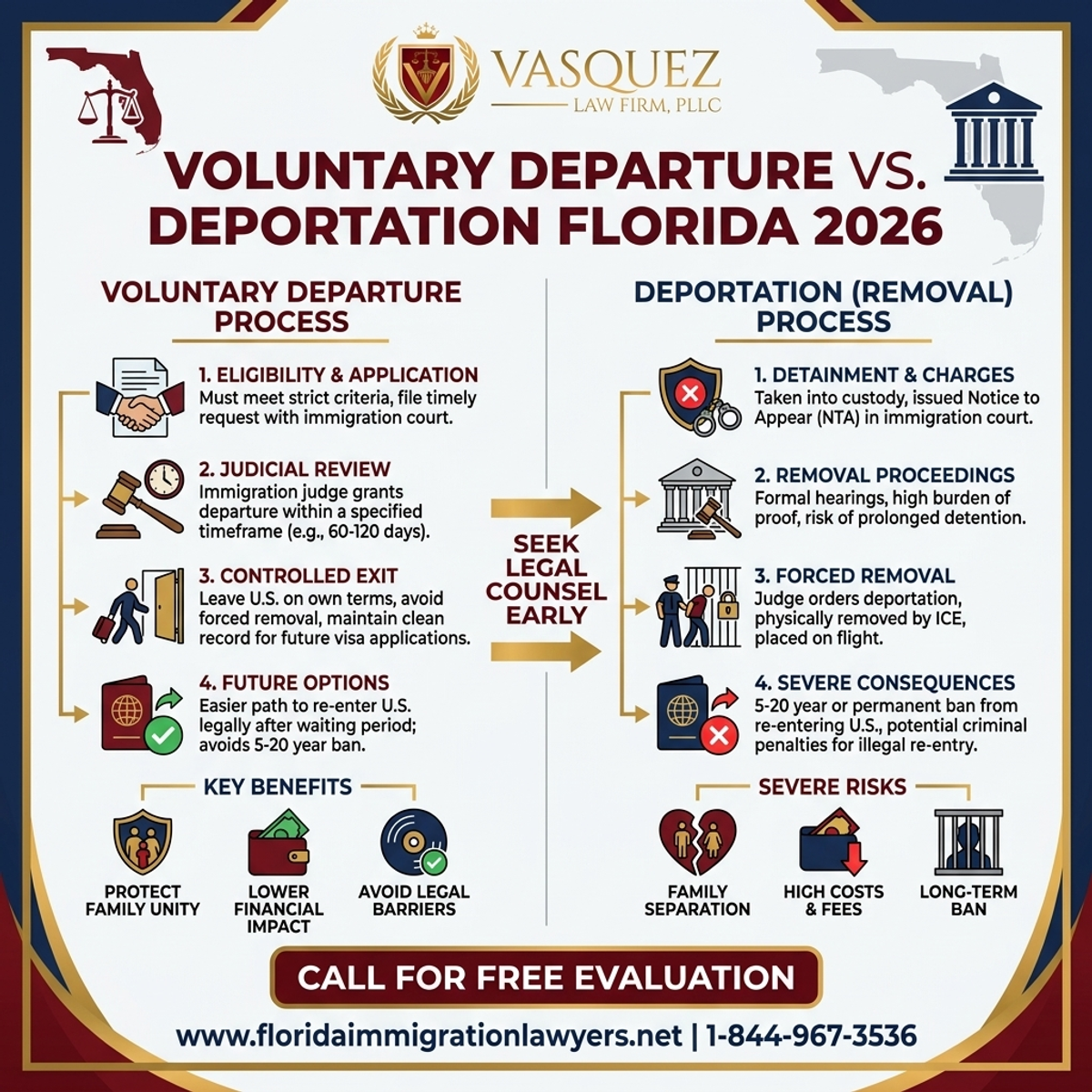 Step-by-Step Process for Voluntary Departure vs. Deportation in Florida 2026