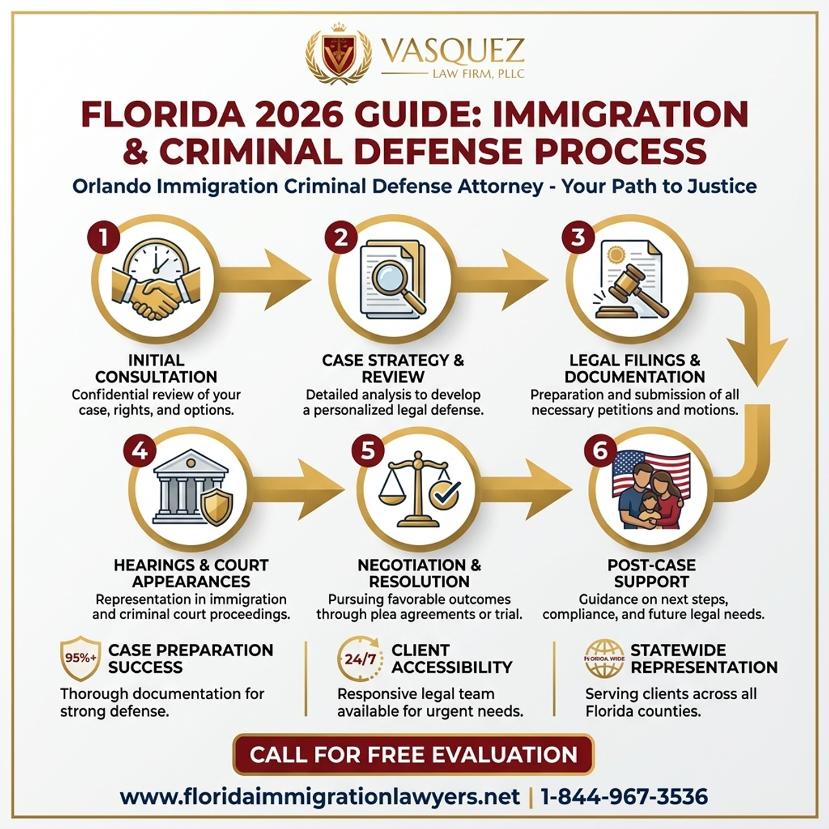 Step-by-Step Process for Abogado de Defensa Penal de Inmigración en Orlando: Guía
