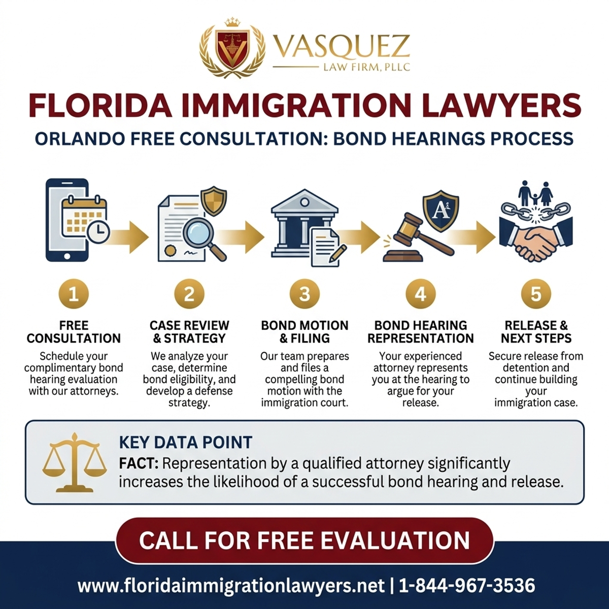 Step-by-Step Process for Abogado de Inmigración Orlando Consulta Gratuita: Audiencias de Fianza