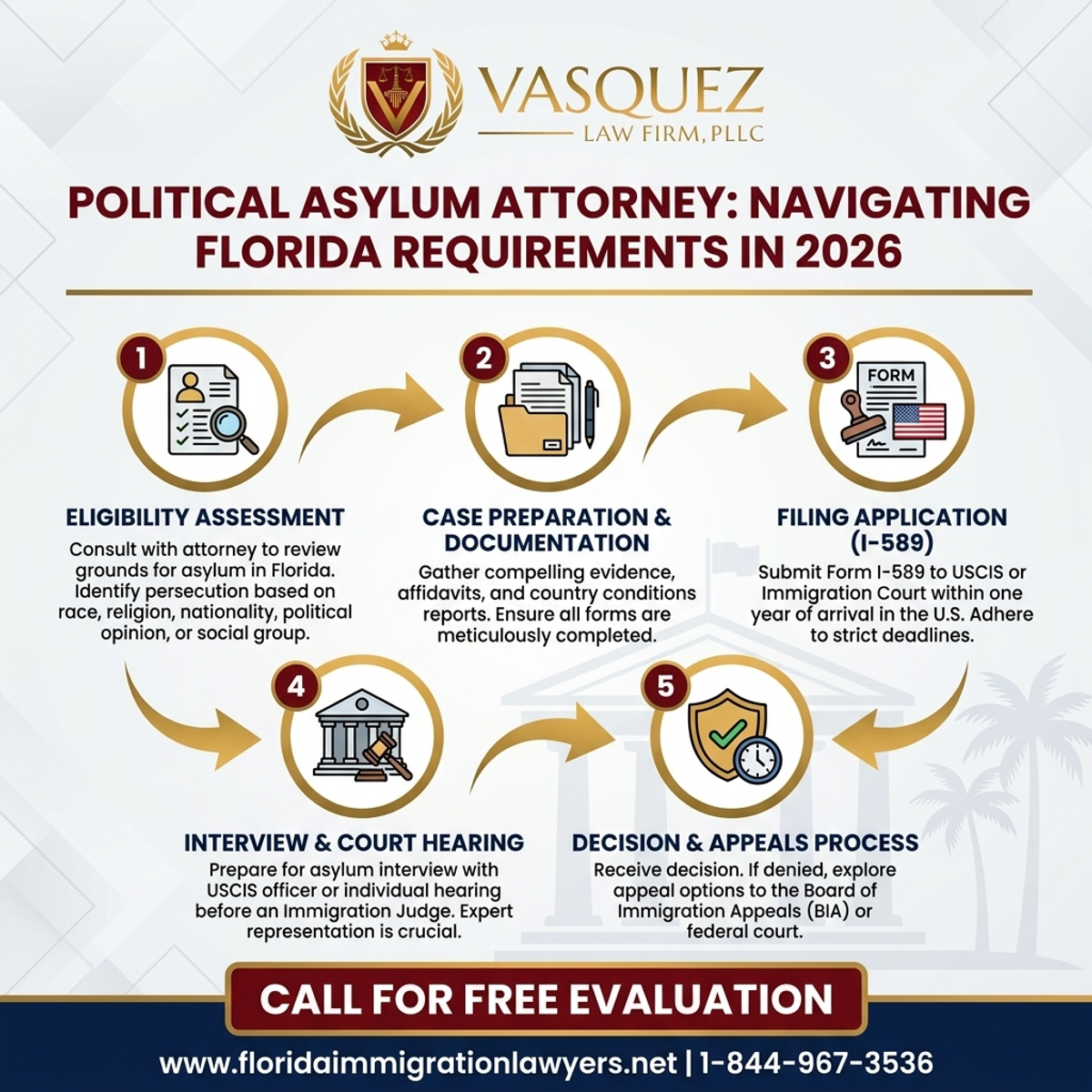 Step-by-Step Process for Abogado de Asilo Político: Requisitos y Proceso en Florida 2026