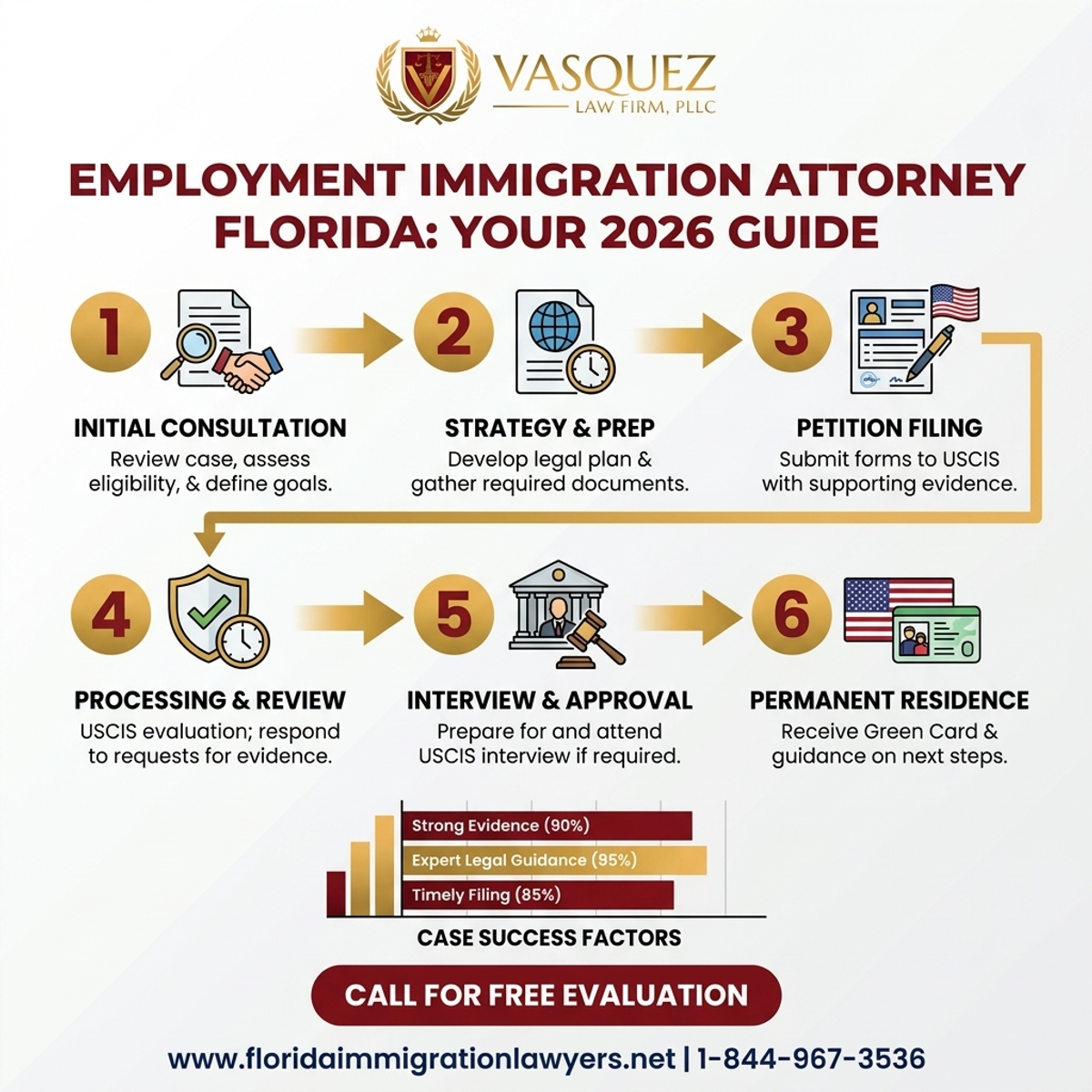 Step-by-Step Process for Abogado de Inmigración Laboral Florida: Guía Esencial 2026