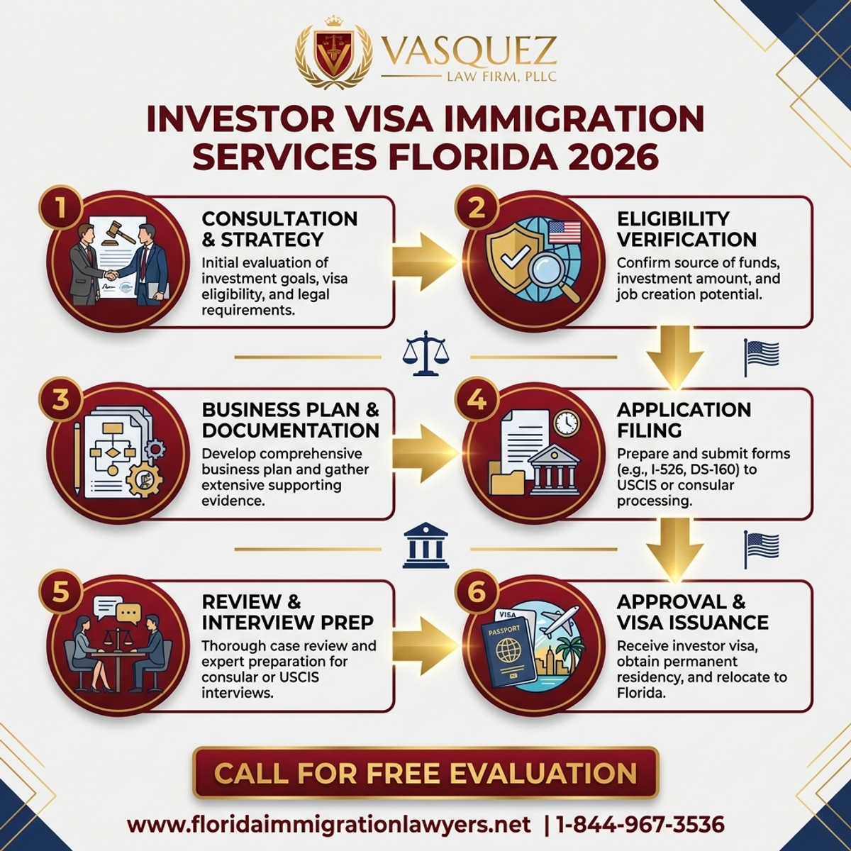 Step-by-Step Process for Servicios de Visa de Inversionista en Florida 2026